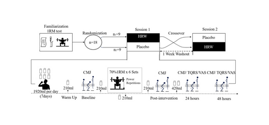 Effects of 8 days intake of hydrogen-rich water on muscular endurance performance and fatigue recovery during resistance training